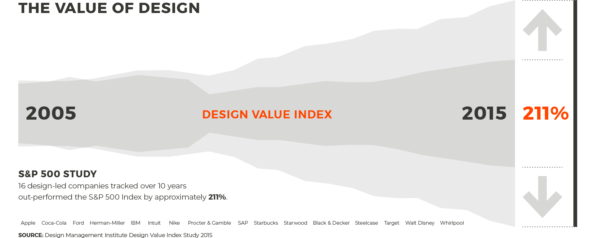 Value of Design to Business