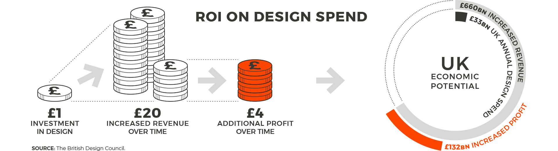 Value of Design to Business